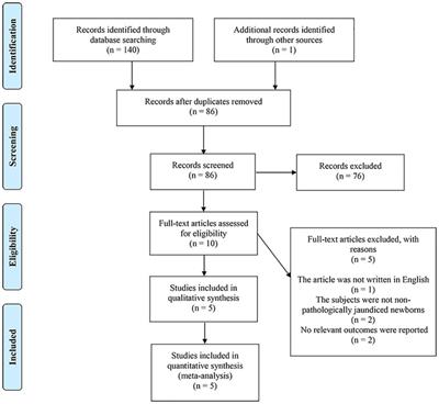 Efficacy of kangaroo mother care combined with neonatal phototherapy in newborns with non-pathological jaundice: A meta-analysis